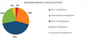 graph of distribution of CYP2C19 activity