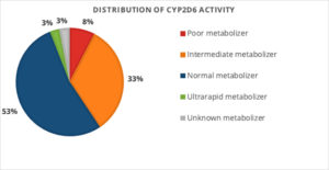 graph of distribution of CYP2D6 activity