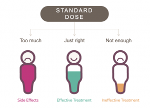 graphical depiction of the effect of standard dosing on different metabolizer types