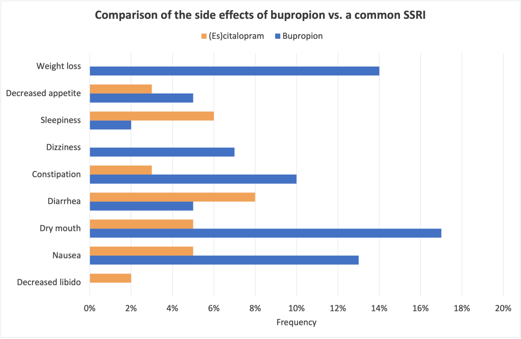 Comparison of the side effects of bupropion vs. a common SSRI