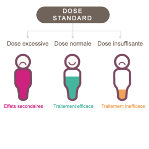 représentation graphique de l'effet du dosage standard sur différents types de métaboliseurs